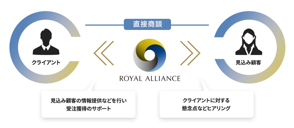 クライアント・ロイヤルアライアンス・見込み顧客の関係図